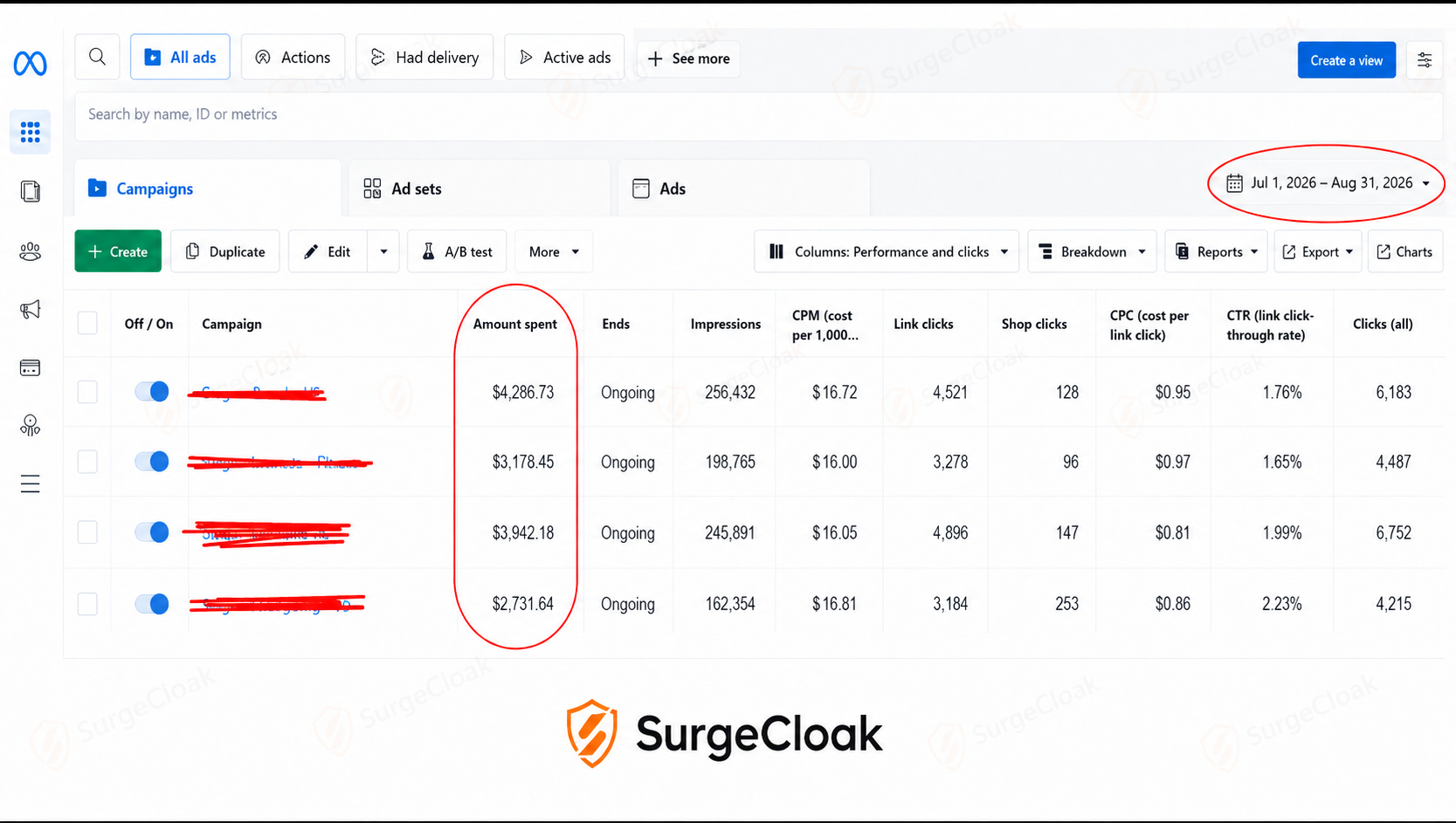 Ad platform campaign report showing sustained daily spend, CPM, CPC and CTR across four active SurgeCloak-managed campaigns