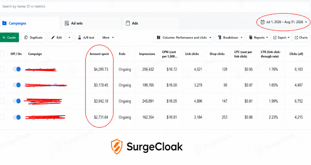 Ad platform campaign report showing sustained daily spend, CPM, CPC and CTR across four active SurgeCloak-managed campaigns